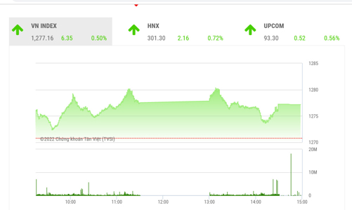 Thanh khoản thấp, VN-Index chưa thể bứt phá