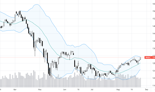 Blog chứng khoán: Kéo mạnh VN30, phái sinh trụ được bao lâu?