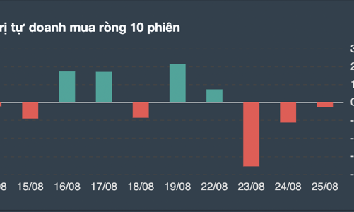 Tự doanh bán tháo cổ phiếu  Thế giới di động