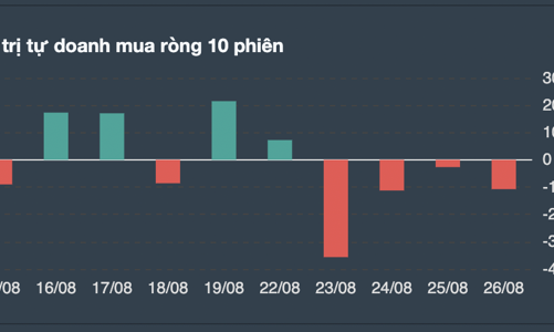 Tự doanh bán ròng cả tuần qua, tập trung xả nhiều nhất MWG của Thế giới Di động