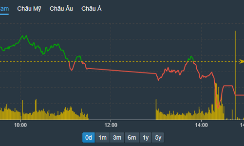 Lại xả cuối phiên, hiệu ứng T+2 có thể còn mạnh nữa