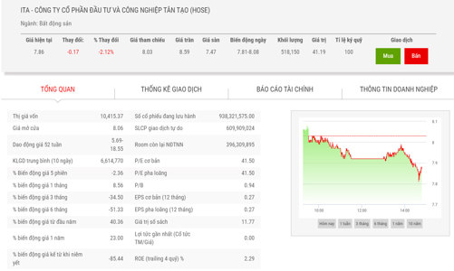 Cổ phiếu ITA chính thức vào diện cảnh báo, từ ngày 6/9
