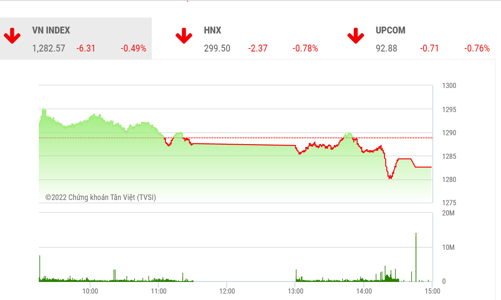 Thị trường tiến vào vùng rủi ro cao?