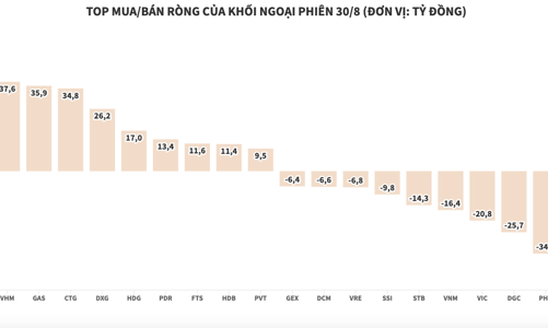 Giảm lực bán, trạng thái của khối ngoại cân bằng trở lại