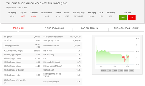 TNH phải vay lãi lãnh đạo để trả nợ trái phiếu đến hạn