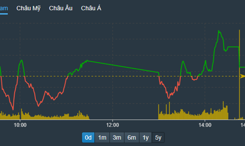 Mua bán sôi động, VHM bùng nổ đỡ chỉ số