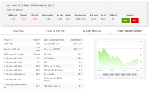 Giá giảm, Giám đốc đầu tư đăng ký bán 1,6 triệu cổ phiếu NLG