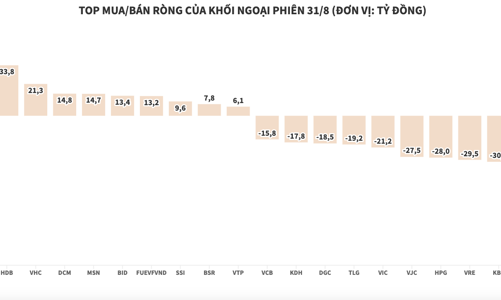 Khối ngoại bán ròng hơn 190 tỷ đồng, xả hàng loạt cổ phiếu bất động sản