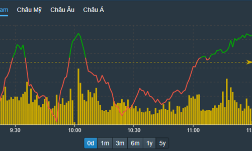 “Ngóng” phiên chiều, hàng bắt đáy rẻ nhất về tài khoản