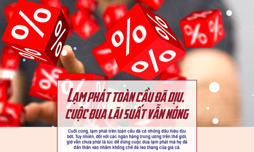 Lạm phát toàn cầu đã dịu, cuộc đua lãi suất vẫn nóng