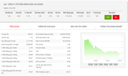 Đến lượt cổ phiếu HAI bị đình chỉ giao dịch từ ngày 9/9/2022