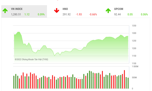 Không có dòng tiền hỗ trợ, VN-Index sẽ khó vượt qua ngưỡng 1.285