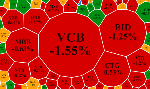 Vốn ngoại đột ngột rút mạnh, cổ phiếu thép, hóa chất ngược sóng