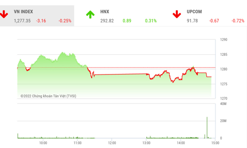 Cung chốt lời vẫn gia tăng quanh ngưỡng kháng cự 1.285 điểm