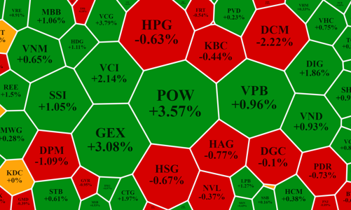 Đến lượt cổ phiếu điện bùng nổ, trụ ngân hàng cố neo chỉ số