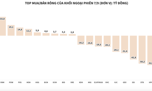 Góp phần vào phiên lao dốc, khối ngoại xả ròng hơn 500 tỷ đồng