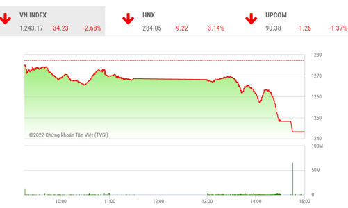 Công ty chứng khoán bình luận gì về phiên giảm mạnh nhất trong vòng 2 tháng qua?