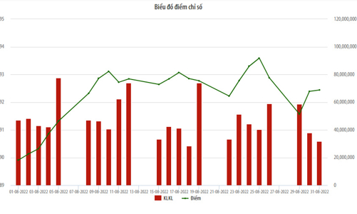 Tháng 8/2022, thanh khoản trên UPCoM tăng gần 27% so với tháng trước