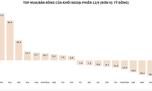 Khối ngoại mua ròng 166 tỷ đồng, gom nhiều cổ phiếu dầu khí