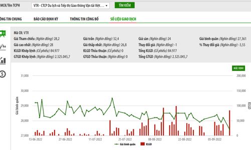 Âm vốn chủ sở hữu, Vietravel bị hạn chế giao dịch từ 13/9