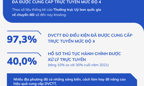 Hơn 97% dịch vụ công đủ điều kiện đã được cung cấp trực tuyến mức độ 4