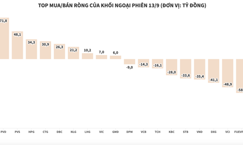 Khối ngoại chuyển bán ròng, xả mạnh cổ phiếu chứng khoán