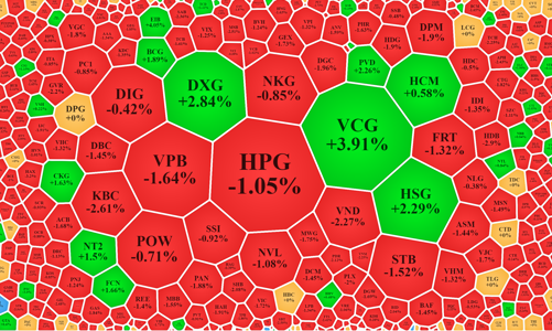 Bán tháo cùng thế giới, cổ phiếu nào được bắt đáy ngược dòng?