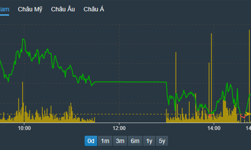 Thanh khoản thấp kỷ lục 3 tháng, cổ phiếu phân hóa mạnh