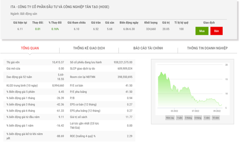 ITA công bố BCTC bán niên đã soát xét với một loạt ý kiến ngoại trừ và nhấn mạnh