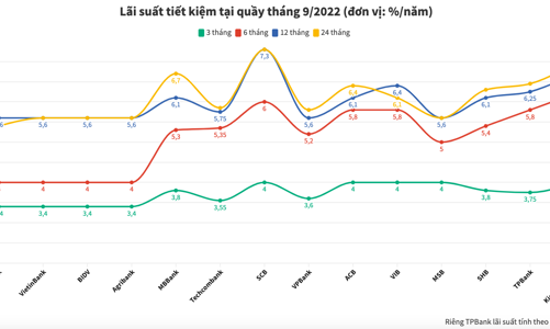 Lãi suất tiết kiệm ngân hàng nào cao nhất tháng 9/2022?