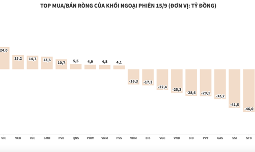 Đẩy mạnh bán ròng, khối ngoại xả thêm hơn 320 tỷ đồng