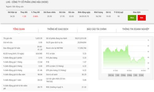 Chậm nộp báo cáo tài chính soát xét bán niên 2022, HoSE đưa cổ phiếu LHG vào diện cảnh báo