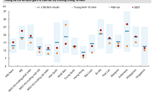 Fed tăng lãi suất, giá giảm là cơ hội tích sản cổ phiếu vì chứng khoán Việt quá rẻ?
