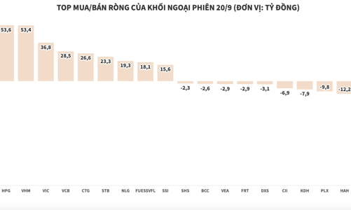 Mở “hầu bao”, khối ngoại mua ròng hơn 574 tỷ đồng