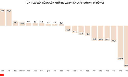 Khối ngoại kéo dài chuỗi ngày bán ròng, cổ phiếu bất động sản là tâm điểm
