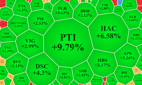 Áp lực bán giảm mạnh, thị trường cân bằng, cổ phiếu tài chính “xanh mướt”