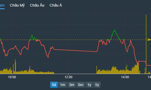 Giao dịch giằng co, vốn ngoại xả mạnh phiên thứ 5 liên tiếp