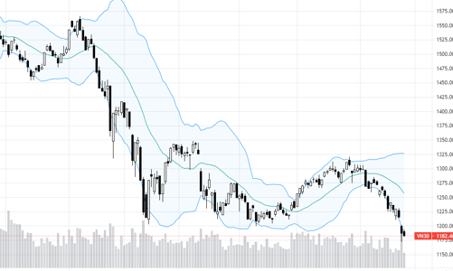 Blog chứng khoán: Cân bằng trong biên độ hẹp
