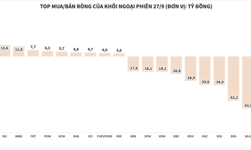 Khối ngoại có phiên bán ròng thứ 5 liên tiếp, lực xả vẫn tập trung ở nhóm bất động sản