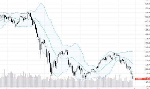Blog chứng khoán: Ép trụ quá mạnh, VNI có thể bục đáy