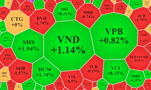 Trụ lớn giảm sốc, VN-Index ngấp nghé đáy cũ, cổ phiếu chứng khoán “nhấp nhổm” ngược dòng