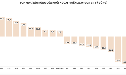 Khối ngoại tiếp tục bán ròng, thị trường lại có phiên giảm sâu