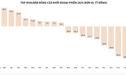 Tiếp tục xả thêm 191 tỷ đồng, khối ngoại có phiên bán ròng thứ 7 liên tiếp