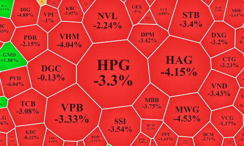 Tiền kiên quyết đứng ngoài, VN-Index bốc hơi 27 điểm