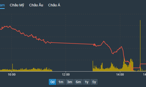 Thị trường “nghẹt thở”, VN-Index bốc hơi gần 46 điểm