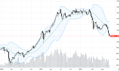 Blog chứng khoán: Không có cầu bắt đáy, sức ép margin tăng