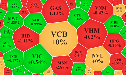 Áp lực cắt lỗ có tín hiệu tăng khi giá phục hồi