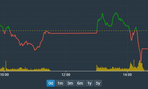 Hồi là bán, khối ngoại cũng tháo chạy, cổ phiếu lại lao dốc cả loạt cuối phiên