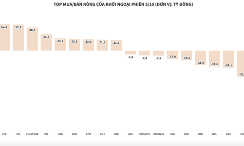 Khối ngoại quay lại mua ròng 196 tỷ đồng, thị trường hồi phục mạnh