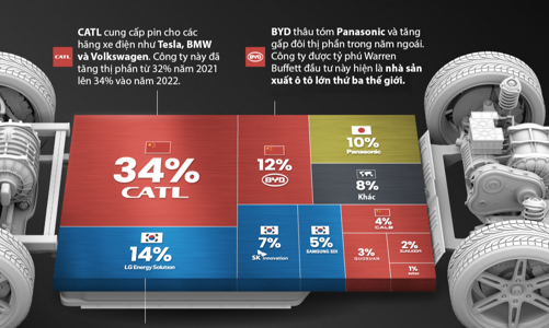 10 nhà sản xuất pin xe điện hàng đầu thế giới